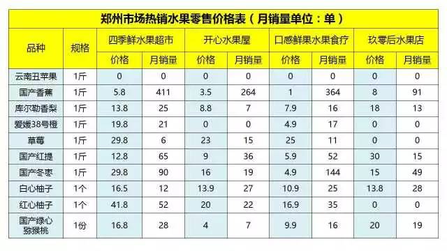 郑州水果外卖排行榜,全国水果外卖销量排行榜