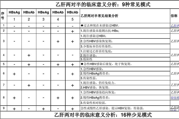 乙肝两对半1阴2345阳性说明啥意思,乙肝两对半145是阳性代表什么意思