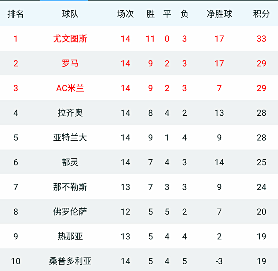 五大联赛足球积分榜没输球,五大联赛保持不败纪录