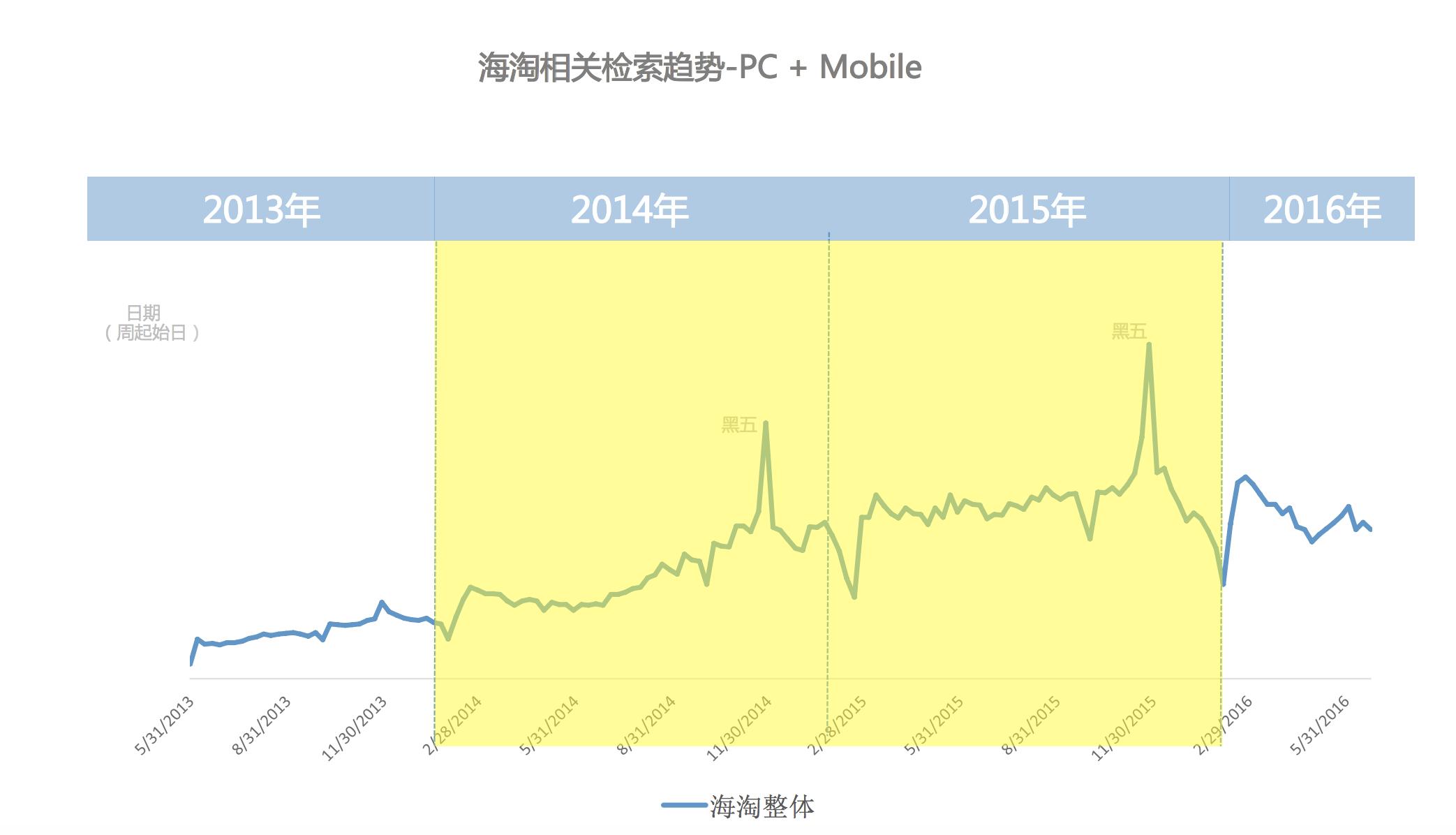 海淘行业真实数据全揭秘，美国版双十一“黑五”你准备好了吗？