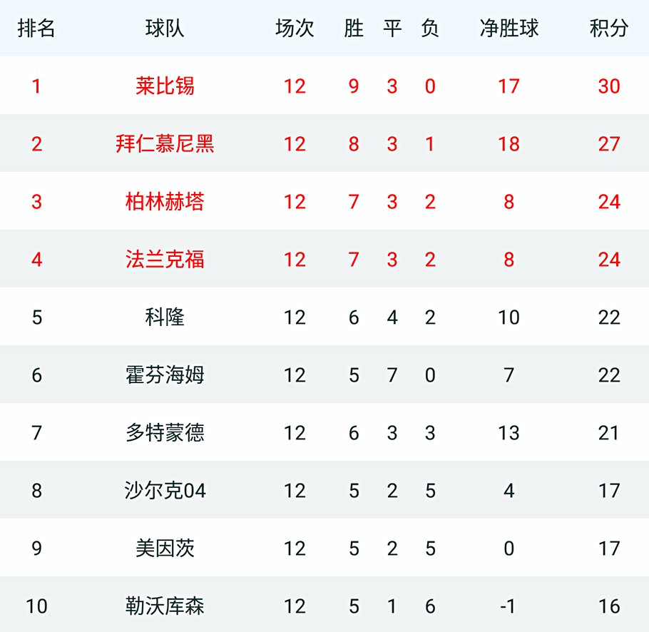 五大联赛足球积分榜没输球,五大联赛保持不败纪录