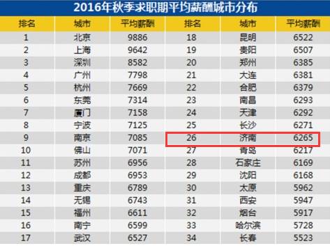 2021年济南薪资水平报告,济南工资一般是多少