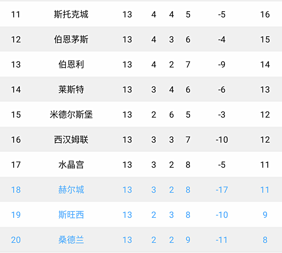 五大联赛足球积分榜没输球,五大联赛保持不败纪录