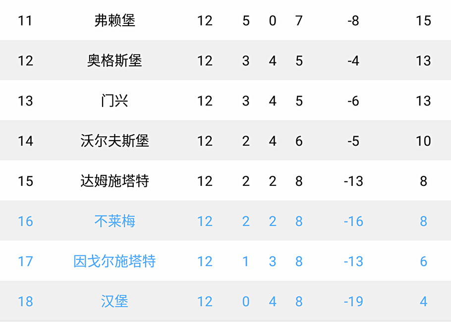 五大联赛足球积分榜没输球,五大联赛保持不败纪录