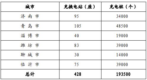 山东省充电桩最新项目,山东充电桩试点