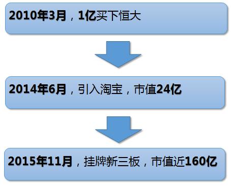 6年160倍，许家印和马云在新三板的点石成金术