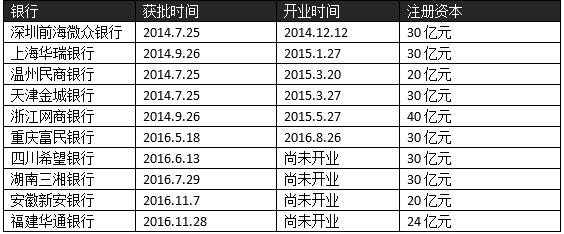 2022年利率高的民营银行有哪些,19家民营银行2021年经营业绩