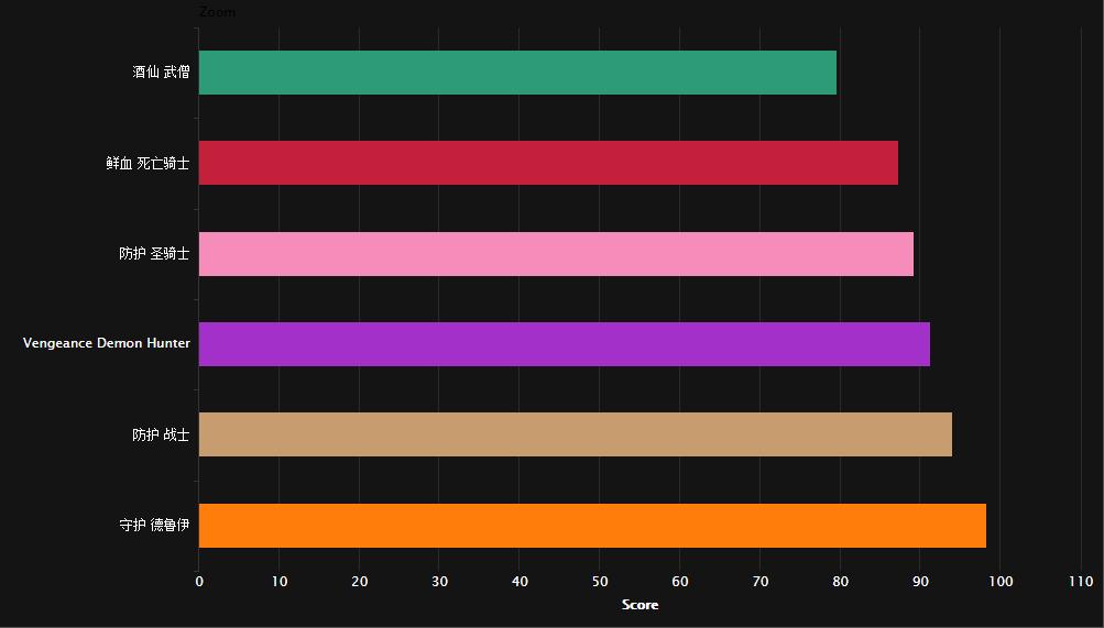 看看你在第几位？7.1版翡翠梦魇的职业排名