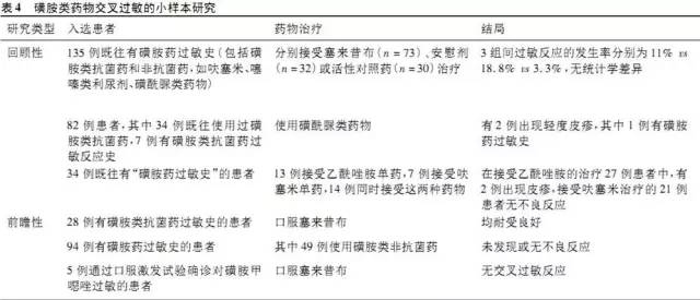 磺胺过敏吃什么药可以缓解,磺胺过敏禁用哪个利尿剂