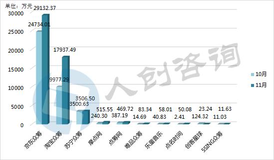 2016年11月中国众筹行业月报：新上线平台全部为二手车众筹！