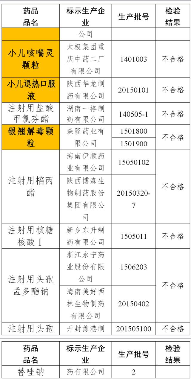 小儿止咳糖浆被查出有问题,小儿咳喘灵颗粒不合格是哪个品牌