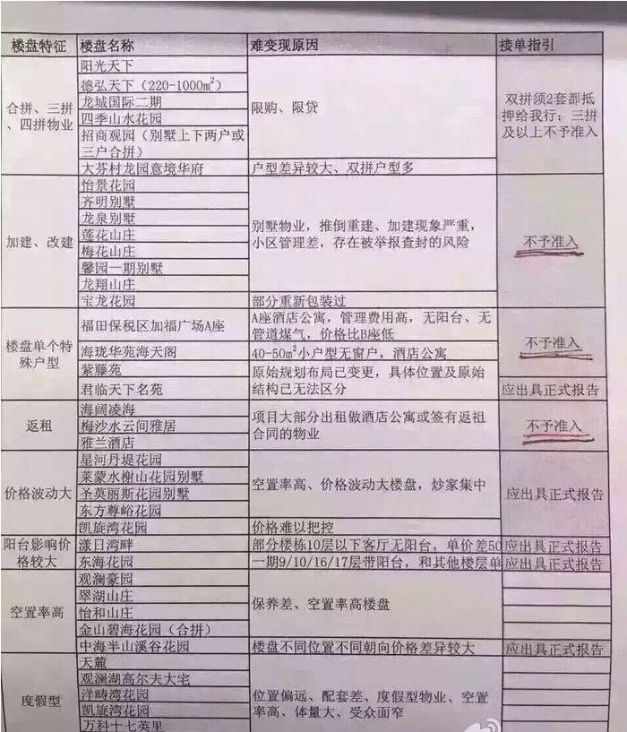 传建行“封杀”38个楼盘严控风险深房价或迎拐点