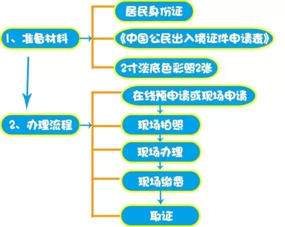 港澳通行证如何办理,三步五分钟搞定儿童港澳通行证