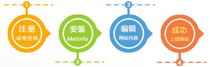 创建网站流程详细步骤,上海企业网站建设流程