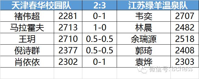 国象2018联赛,国象冠军联赛
