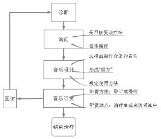 音乐治疗法一般用什么音乐,音乐疗法最佳方法