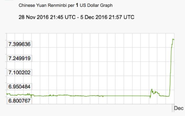 人民币和美元的汇率行情如何看 (今日人民币汇率急速上涨的原因)