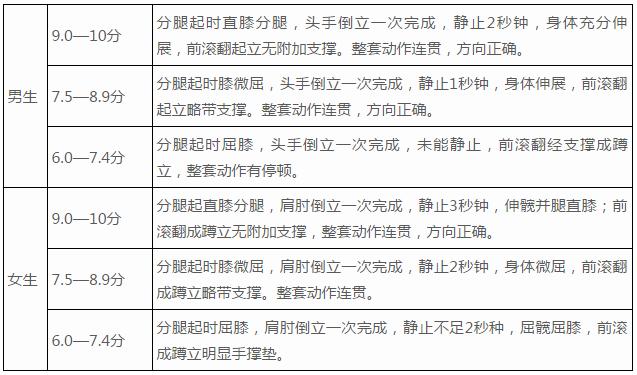 2022上海体育中考评分细则,上海体育中考时间2022具体时间