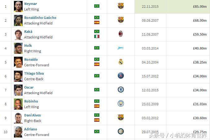 巴西球员身价排名,巴西足球队队员身价排名