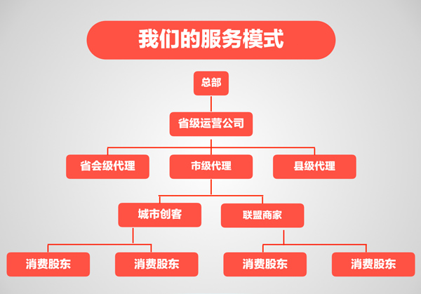 一举打破多层创业壁垒探秘省点云购APP代理模式