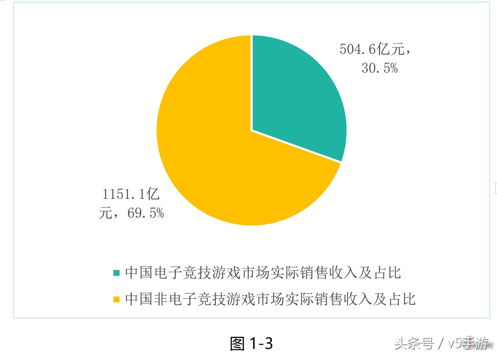 2016年手游市场规模达819.2亿占比49.5%超越端游