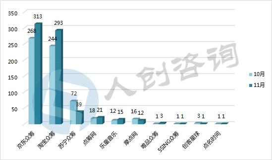2016年11月中国众筹行业月报：新上线平台全部为二手车众筹！