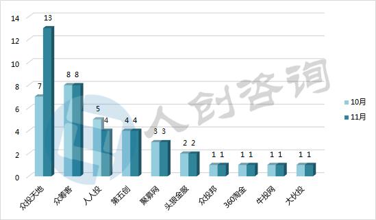 2016年11月中国众筹行业月报：新上线平台全部为二手车众筹！