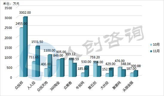 2016年11月中国众筹行业月报：新上线平台全部为二手车众筹！