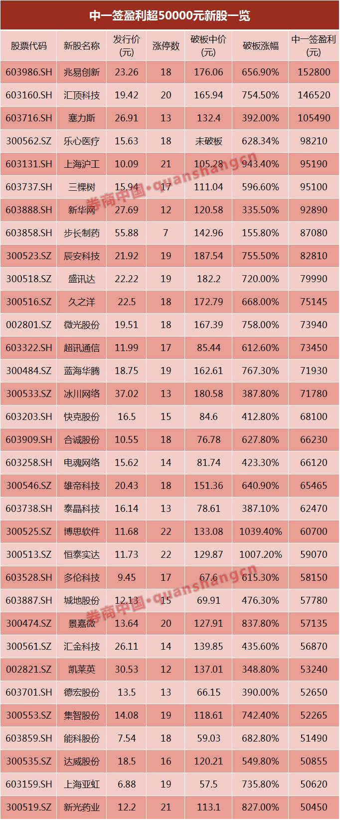 这只新股已拿下25个涨停板，中一签赚5万新股已超30只！年内第三大打新机会就在本周