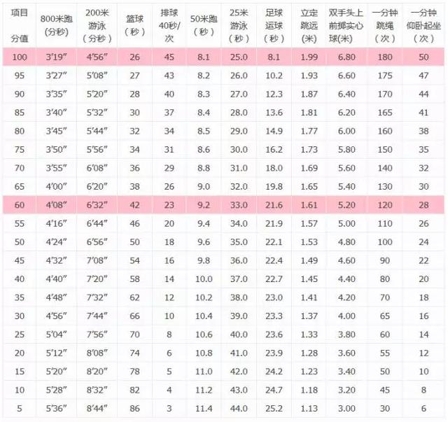 2022上海体育中考评分细则,上海体育中考时间2022具体时间