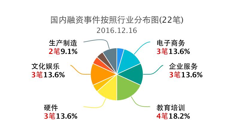 企名片-12.16日国内外融资事件清单,43笔-原创内容