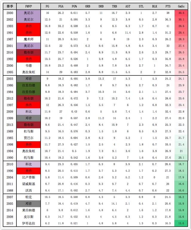 61分19篮板19助攻盘点季后赛,总决赛单场20个篮板