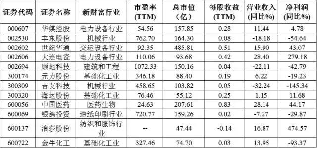 挖掘第一只翻倍牛股,历年一个月翻倍的牛股