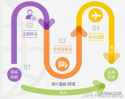 海淘技巧,海淘流程及详细讲解