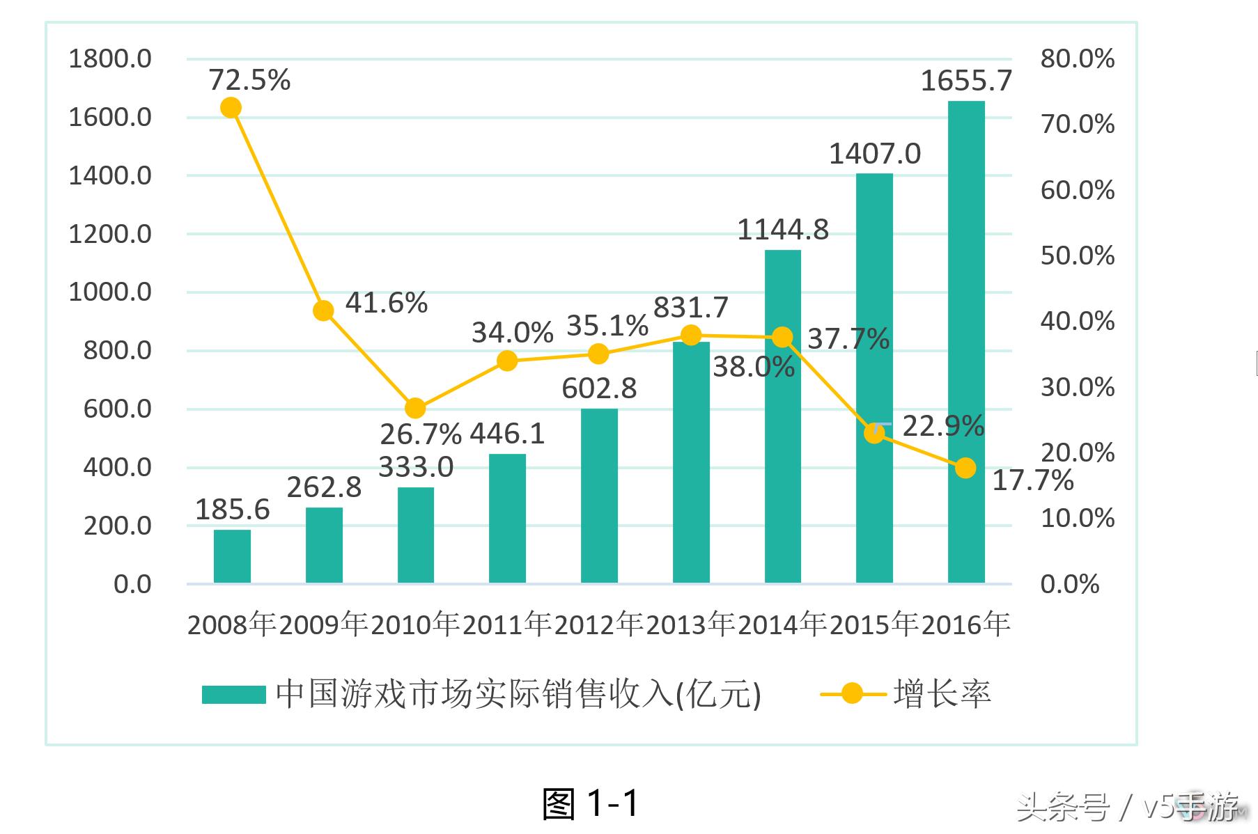 2016年手游市场规模达819.2亿占比49.5%超越端游