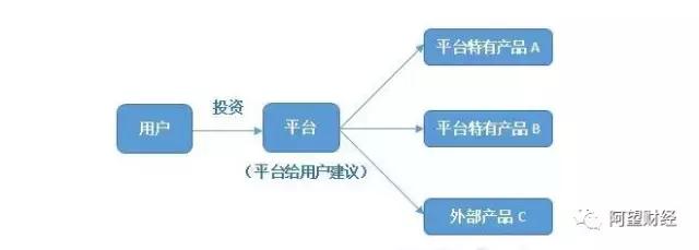 什么是智能投顾,智能投顾有哪些优势