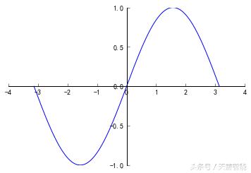用python数据可视化的图表的代码,python数据分析与可视化实训报告