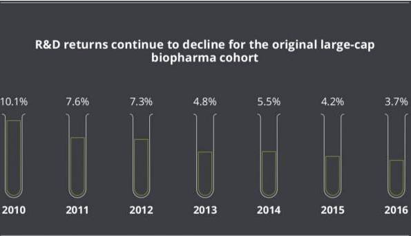 医药热点｜德勤最新数据：一个新药平均成本$15.4亿，耗时14年