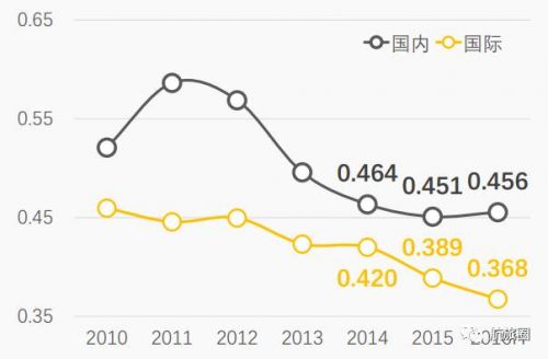买宽体机的航司们井喷的国际市场拐点来了？