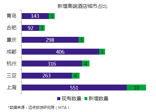 酒店市场大数据分析报告,2022年中国酒店行业发展报告