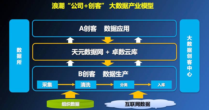 做大数据产业浪潮说大家好才是真的好
