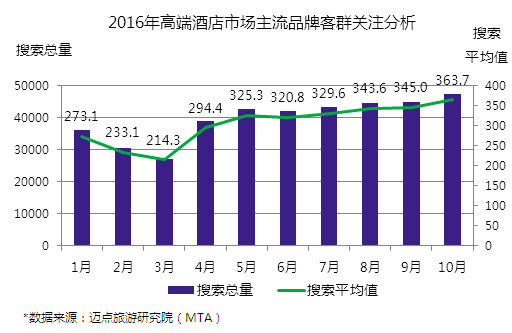 酒店市场大数据分析报告,2022年中国酒店行业发展报告