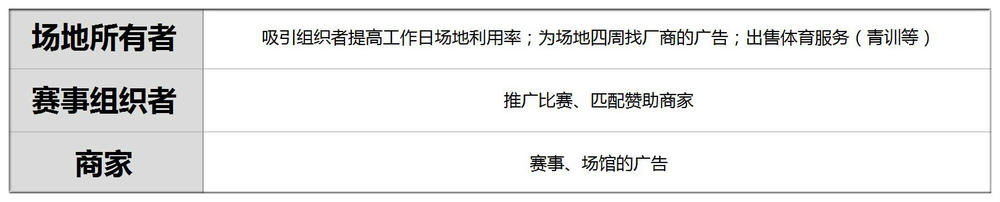 阿森纳死忠为草根赛事拉广告球队场地商家圈在一起打比赛月流水3万块