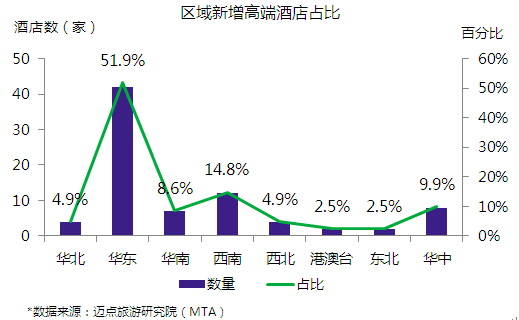 酒店市场大数据分析报告,2022年中国酒店行业发展报告