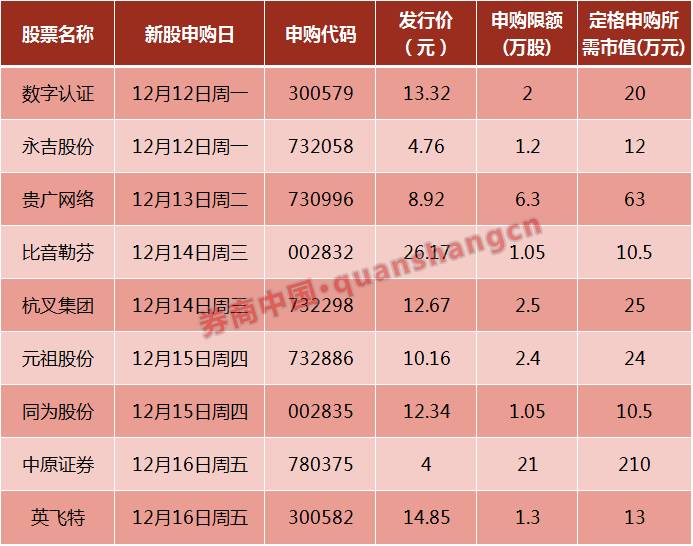 这只新股已拿下25个涨停板，中一签赚5万新股已超30只！年内第三大打新机会就在本周