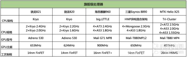 2016年高通处理器,2016年最好的手机处理器