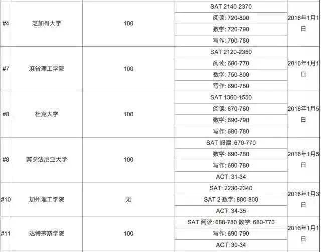 托福没去考会怎样,托福100申请藤校够了吗