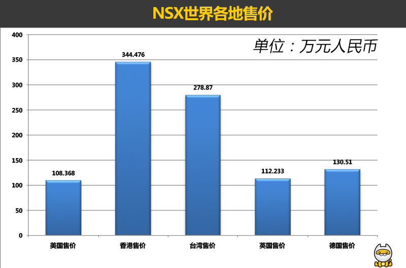 nsx降价100万,nsx老款现在卖多少钱