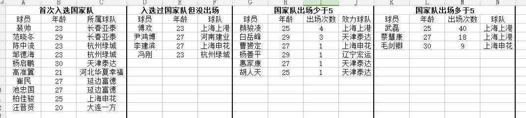 中国杯里皮都招了什么人？10位国家队新人，仅有2人出场上双！