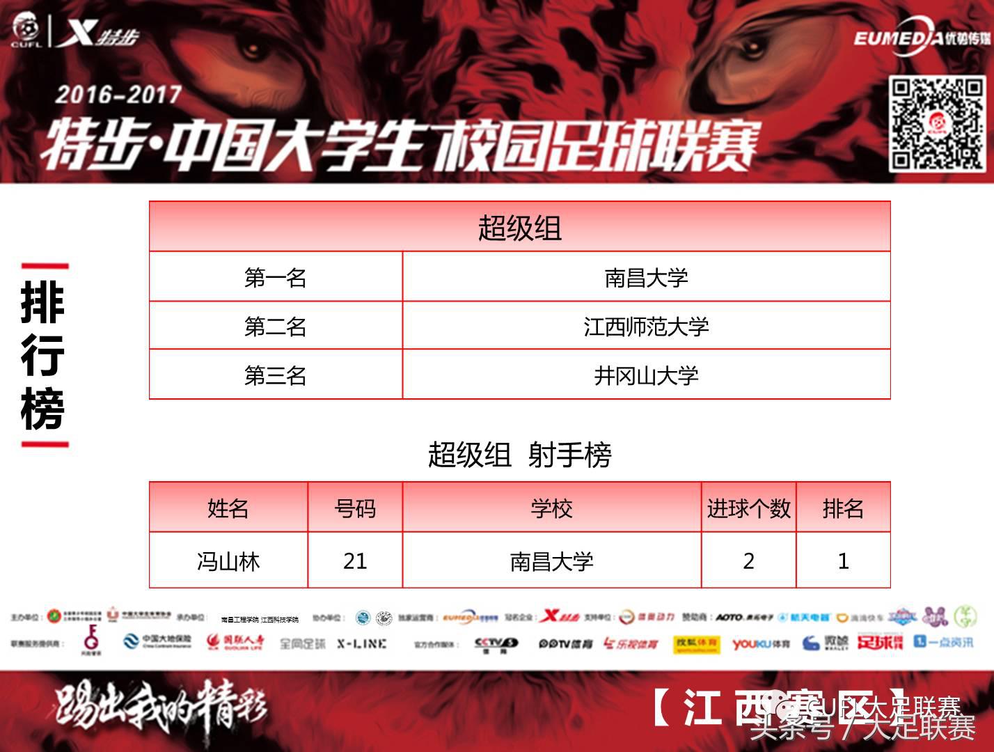 江西南昌赛区,南昌大学二级联赛